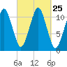 Stone Island tide chart for Thursday, September 25, 2025