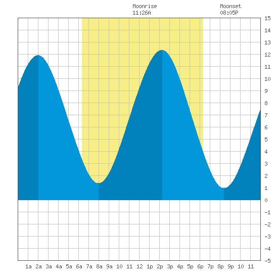 Stone Island tide chart for Friday, September 26, 2025
