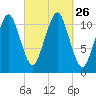 Stone Island tide chart for Friday, September 26, 2025