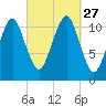 Stone Island tide chart for Saturday, September 27, 2025