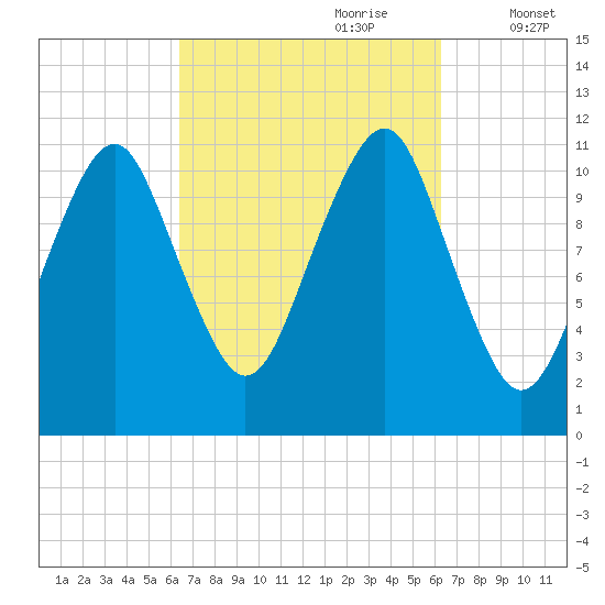 Stone Island tide chart for Sunday, September 28, 2025