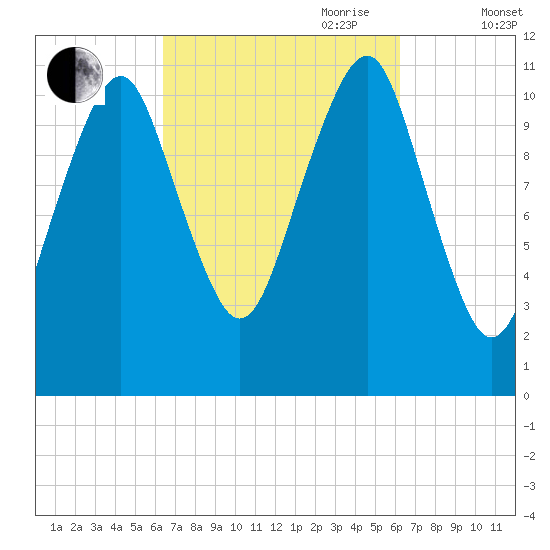 Stone Island tide chart for Monday, September 29, 2025