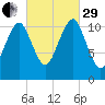 Stone Island tide chart for Monday, September 29, 2025
