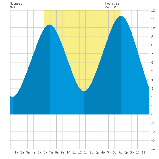 Stone Island tide chart for Tuesday, September 2, 2025
