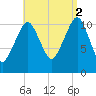 Stone Island tide chart for Tuesday, September 2, 2025