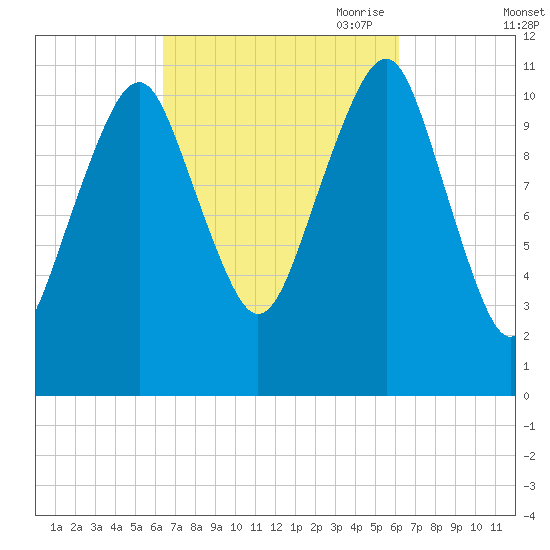 Stone Island tide chart for Tuesday, September 30, 2025