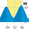 Stone Island tide chart for Tuesday, September 30, 2025