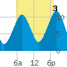 Stone Island tide chart for Wednesday, September 3, 2025