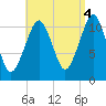 Stone Island tide chart for Thursday, September 4, 2025