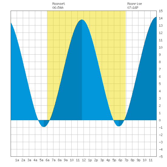Stone Island tide chart for Monday, September 8, 2025