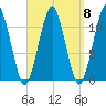 Stone Island tide chart for Monday, September 8, 2025