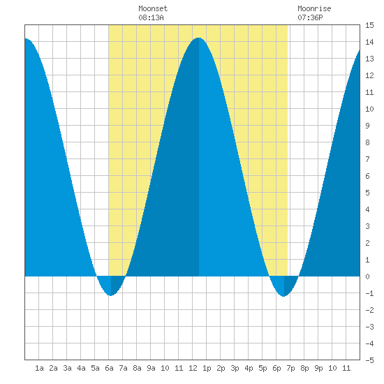 Stone Island tide chart for Tuesday, September 9, 2025