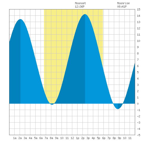 Stone Island tide chart for Saturday, October 11, 2025