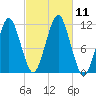 Stone Island tide chart for Saturday, October 11, 2025