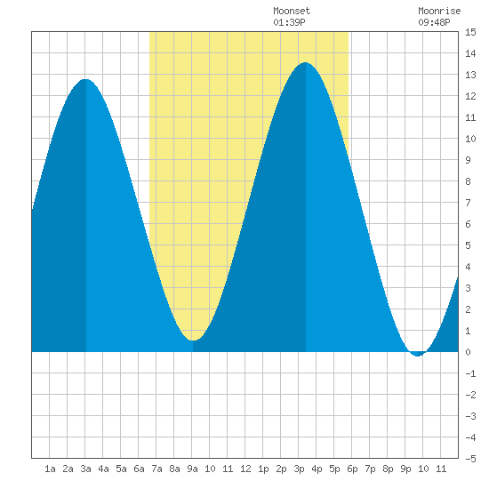 Stone Island tide chart for Sunday, October 12, 2025