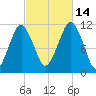 Stone Island tide chart for Tuesday, October 14, 2025