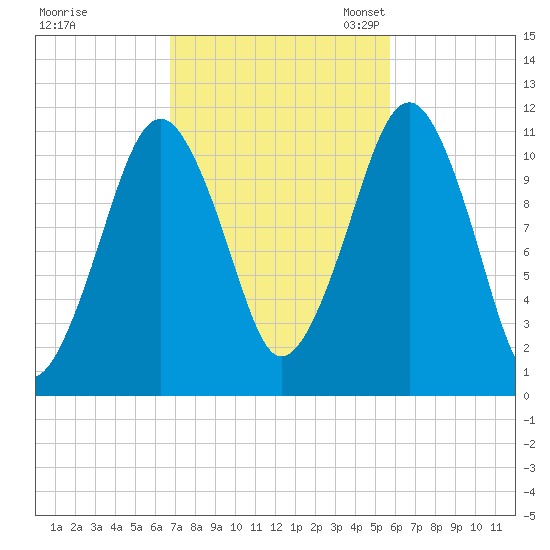 Stone Island tide chart for Wednesday, October 15, 2025