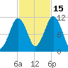 Stone Island tide chart for Wednesday, October 15, 2025
