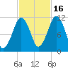 Stone Island tide chart for Thursday, October 16, 2025
