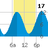 Stone Island tide chart for Friday, October 17, 2025