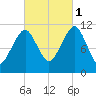 Stone Island tide chart for Wednesday, October 1, 2025