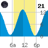 Stone Island tide chart for Tuesday, October 21, 2025