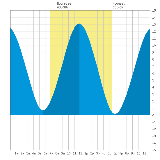 Stone Island tide chart for Wednesday, October 22, 2025