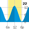 Stone Island tide chart for Wednesday, October 22, 2025