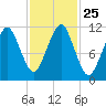 Stone Island tide chart for Saturday, October 25, 2025