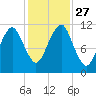 Stone Island tide chart for Monday, October 27, 2025