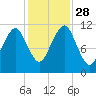 Stone Island tide chart for Tuesday, October 28, 2025