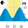 Stone Island tide chart for Wednesday, October 29, 2025