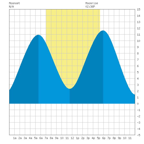Stone Island tide chart for Thursday, October 30, 2025