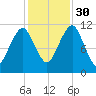 Stone Island tide chart for Thursday, October 30, 2025