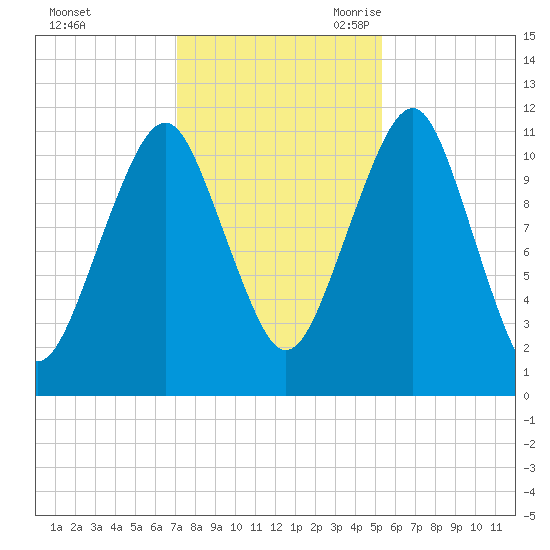 Stone Island tide chart for Friday, October 31, 2025