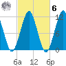 Stone Island tide chart for Monday, October 6, 2025