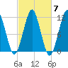 Stone Island tide chart for Tuesday, October 7, 2025