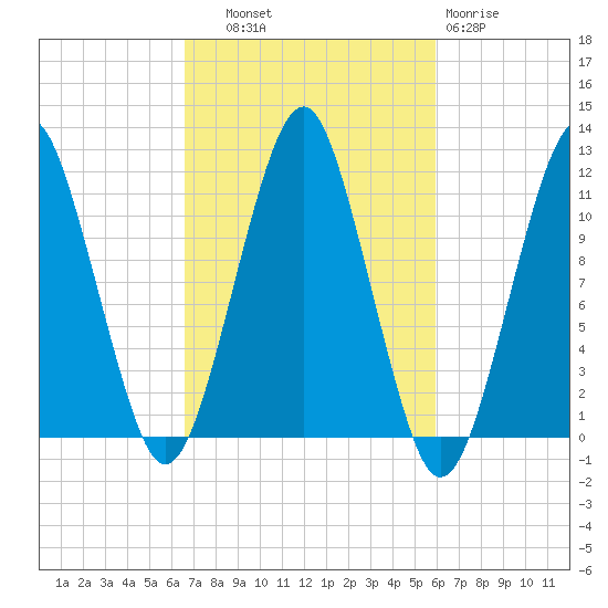 Stone Island tide chart for Wednesday, October 8, 2025