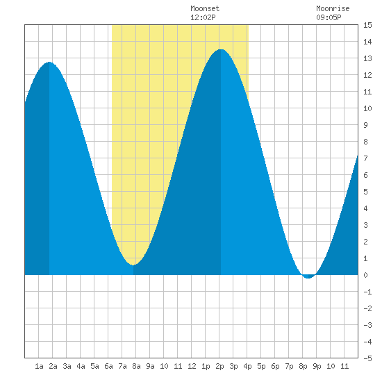 Stone Island tide chart for Monday, November 10, 2025