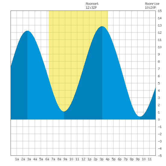 Stone Island tide chart for Tuesday, November 11, 2025