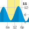 Stone Island tide chart for Tuesday, November 11, 2025