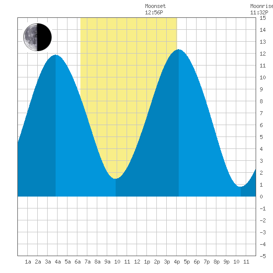 Stone Island tide chart for Wednesday, November 12, 2025