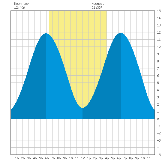 Stone Island tide chart for Friday, November 14, 2025