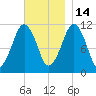 Stone Island tide chart for Friday, November 14, 2025