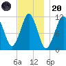 Stone Island tide chart for Thursday, November 20, 2025