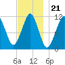 Stone Island tide chart for Friday, November 21, 2025
