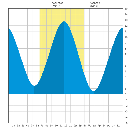 Stone Island tide chart for Saturday, November 22, 2025