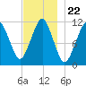 Stone Island tide chart for Saturday, November 22, 2025