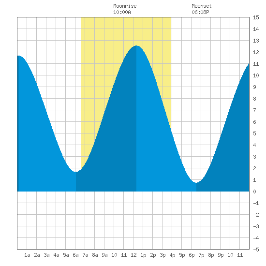 Stone Island tide chart for Sunday, November 23, 2025