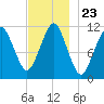 Stone Island tide chart for Sunday, November 23, 2025